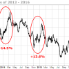 The ‘smart money’ is selling gold chart1gold-a74dceacf203a5727c7e1f735903772ec3a8a963