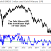 Gold stocks: Prepare for a ‘violent move to the downside’ 0314bpi-1-eebc0d2a40850f64886b16ceba15f77e0bc1b5d9