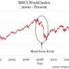 5 simple ways to prepare for the next ‘Black Swan’ MSCI-World-Index-e1459392802646-7346ecc761545d4eb8c52beed7968c23e540ad89
