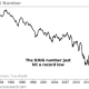 Sjuggerud: This important indicator may have just given us a major ‘buy’ signal mO-12997587_2U6ZUZ8NYF-47a3169d74b31c329bed1cc62d5e733d9d165bdf
