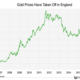 ‘I expect we’ll see $5,000 gold this cycle’ GoldPricesHaveTakenOffinEngland-daff5fa3955a4c253e8847c4c18d6a3679794016